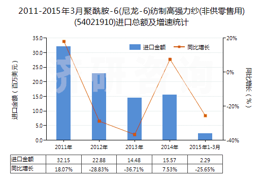 2011-2015年3月聚酰胺-6(尼龍-6)紡制高強力紗(非供零售用)(54021910)進口總額及增速統(tǒng)計